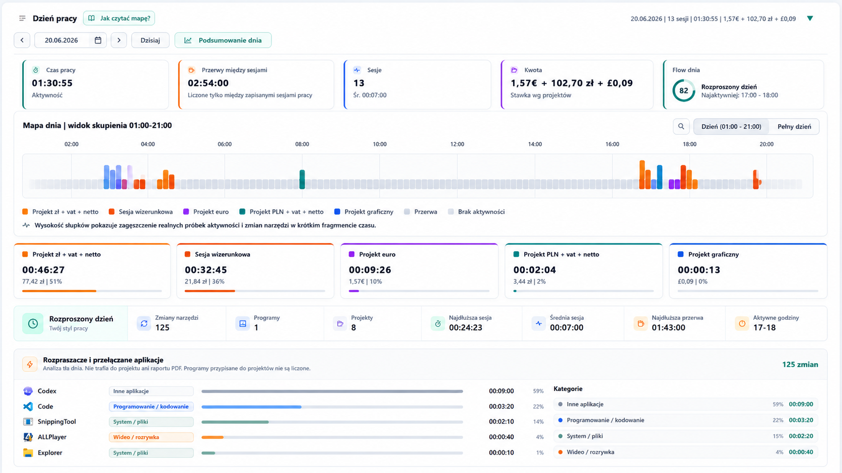 Mapa dnia i analiza rozpraszaczy w TimeKeeper PRO